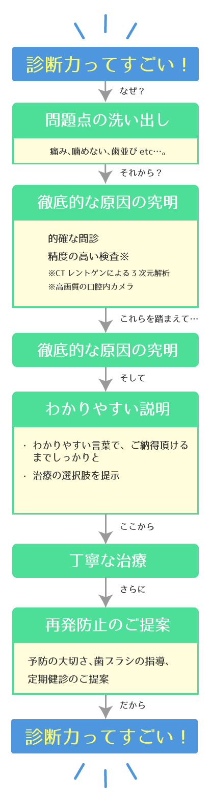 診療の流れ