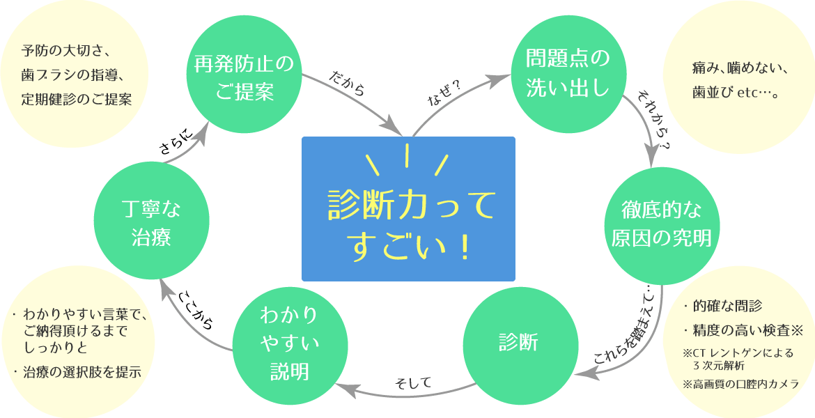 診療の流れ